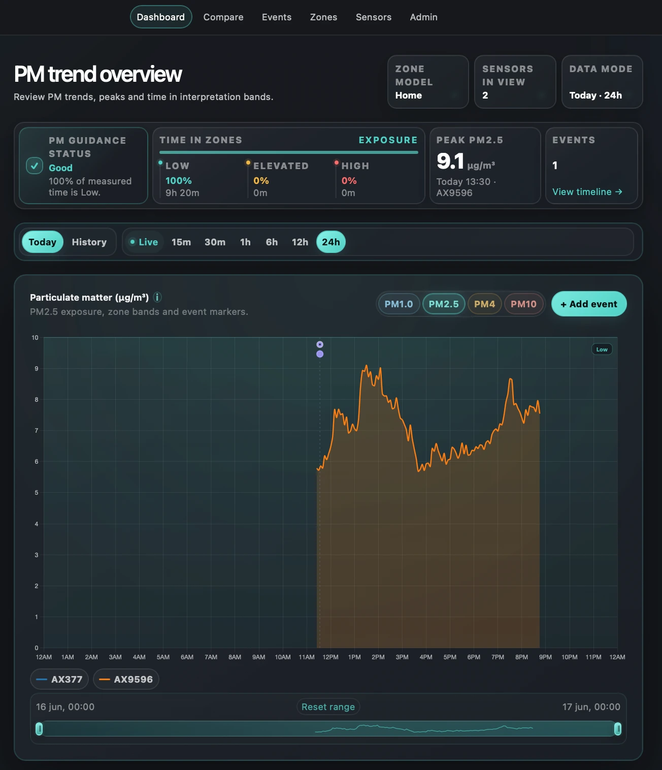 BREEZ monitoring dashboard showing live workshop air quality and history