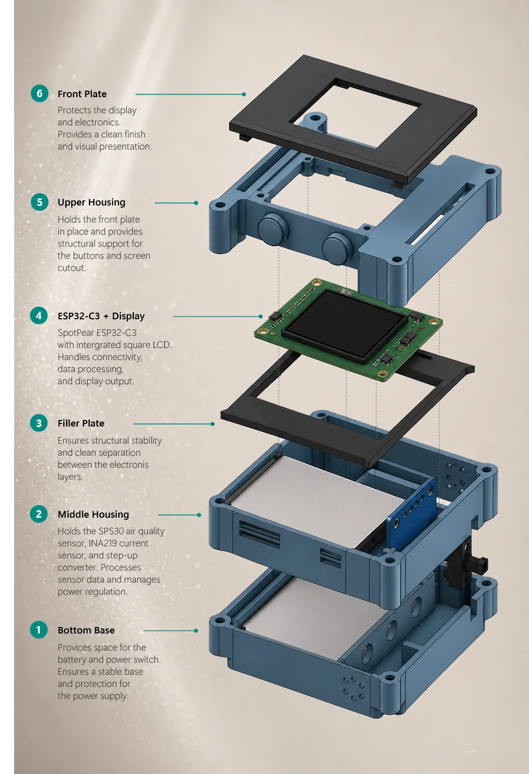 Exploded view of the BREEZ dust sensor showing the housing, electronics, sensor and base
