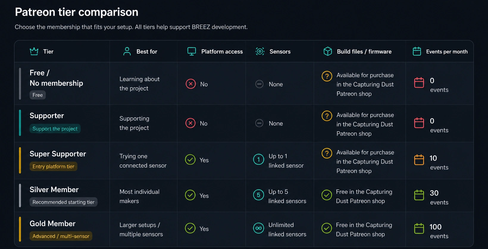 Patreon tier comparison showing platform access, linked sensors, build files and firmware access, and monthly event limits for each tier.